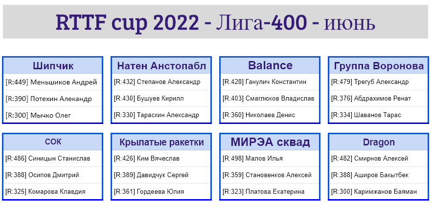 результаты турнира Лига - 400! 4-й тур Кубка RTTF 2022